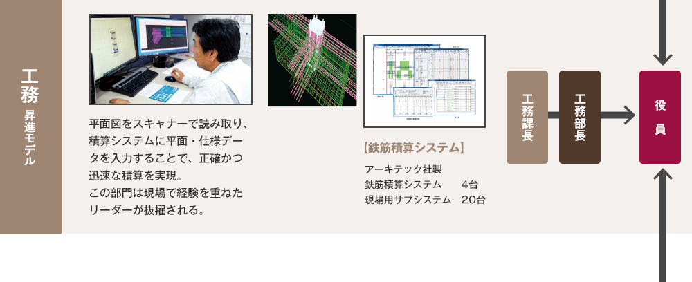 工務／昇給モデル